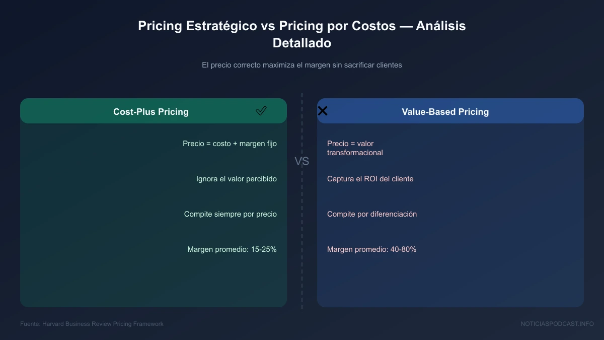 Gráfico explicativo de la arquitectura de precios en tres niveles Tiering para maximizar el valor medio de transacción